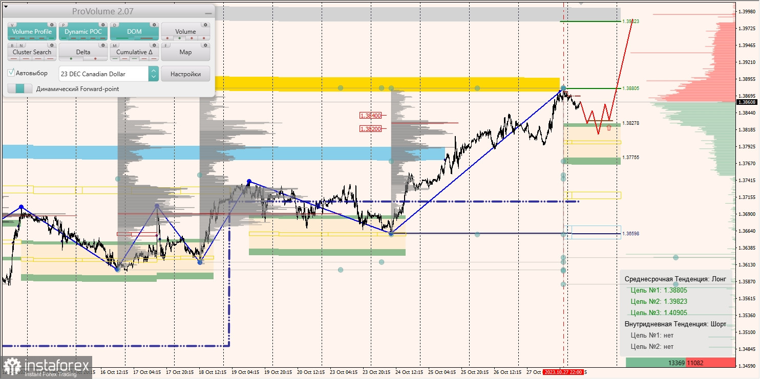 Маржинальные зоны и торговые идеи по AUD/USD, NZD/USD, USD/CAD (30.10.2023)