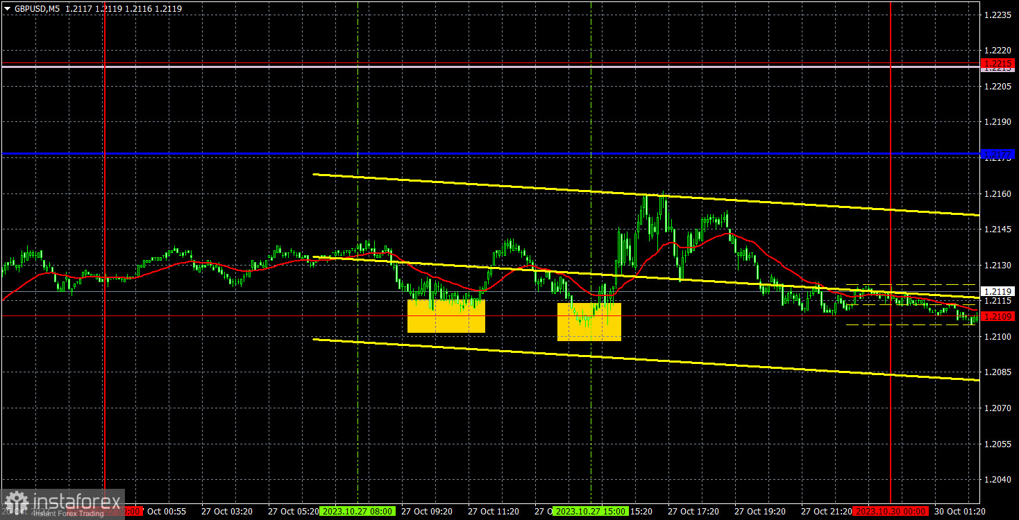 Прогноз и торговые сигналы по GBP/USD на 30 октября. Отчет COT. Детальный разбор движения пары и торговых сделок. Фунт близок к новому падению