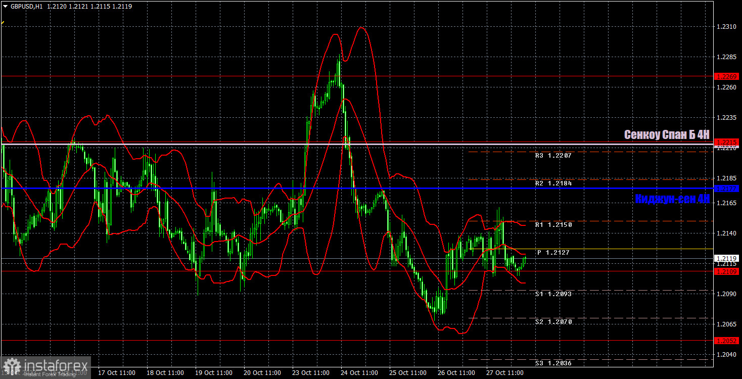 Прогноз и торговые сигналы по GBP/USD на 30 октября. Отчет COT. Детальный разбор движения пары и торговых сделок. Фунт близок к новому падению