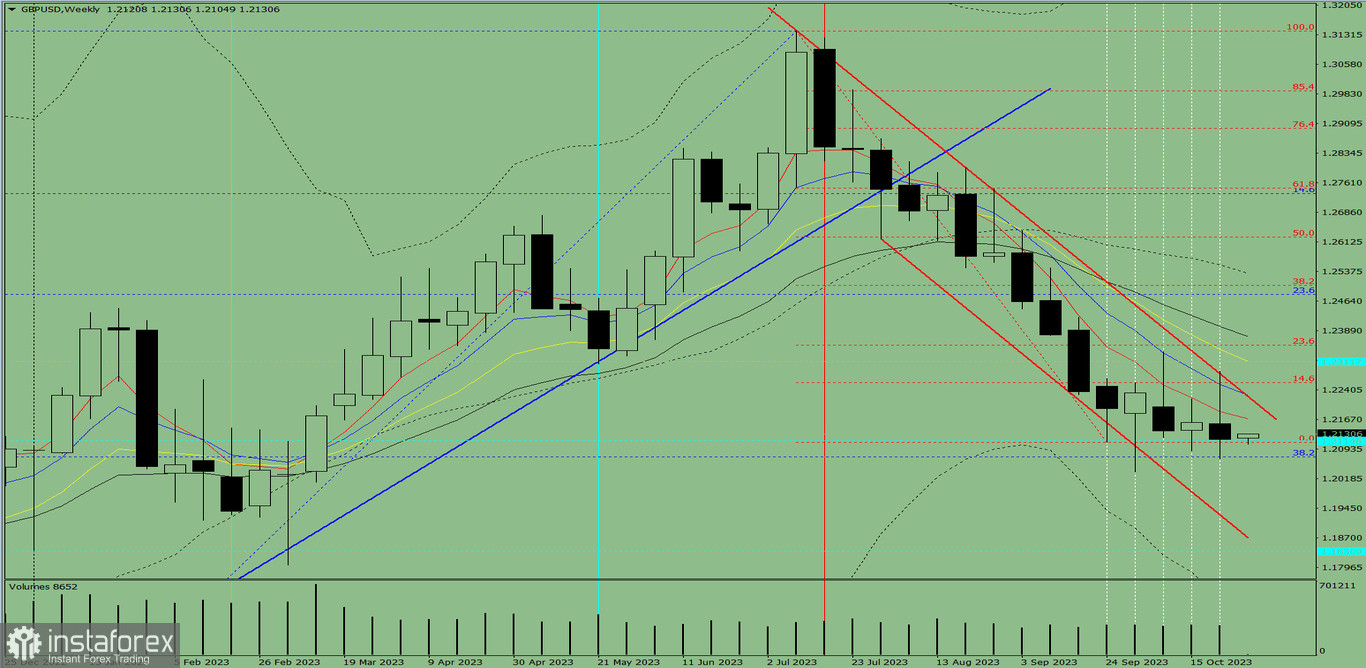 Analiza techniczna GBP/USD na tydzień od 30 października do 4 listopada