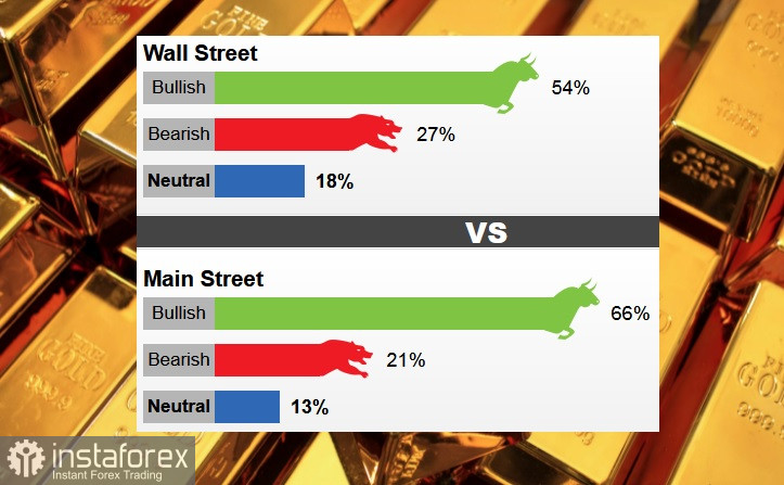 Le prospettive dell'oro secondo gli esperti di Wall Street 