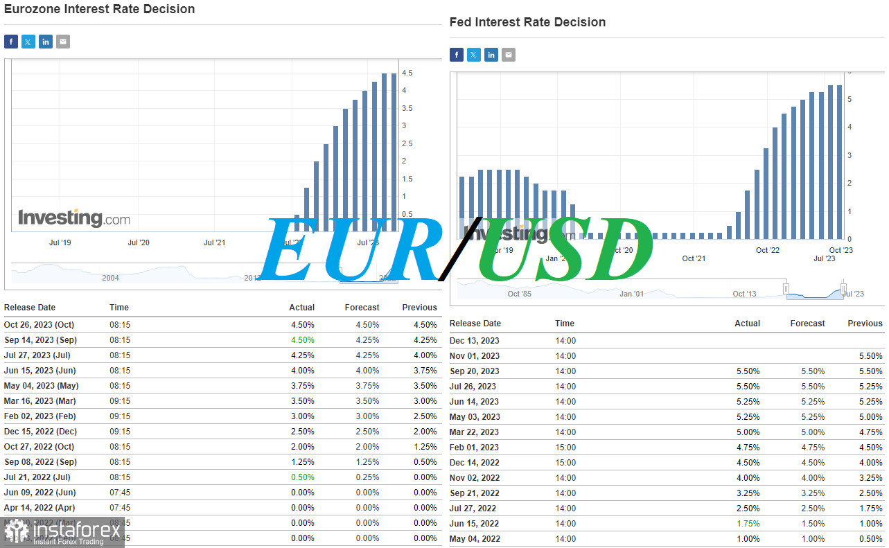 EUR/USD: пока что восходящая коррекция