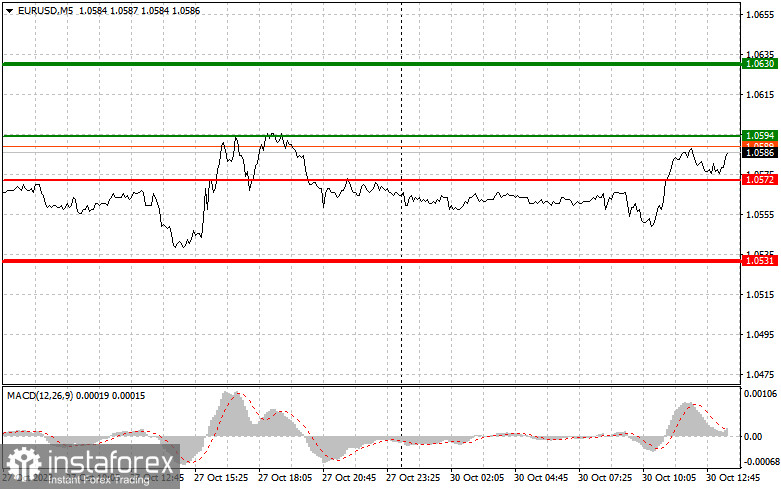 EURUSD: простые советы по торговле для начинающих трейдеров на 30 октября (американская сессия)