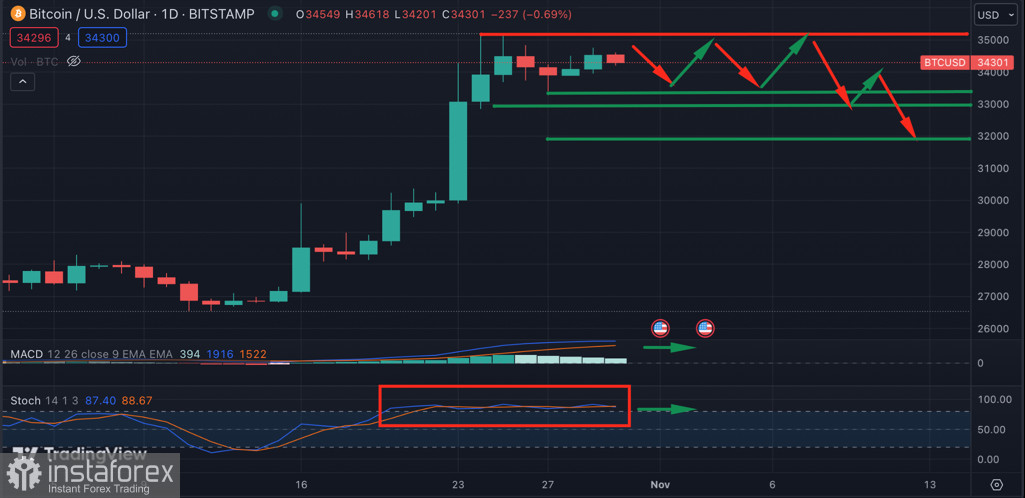 Bitcoin консолидируется вблизи $34k: бычье ралли возобновится?