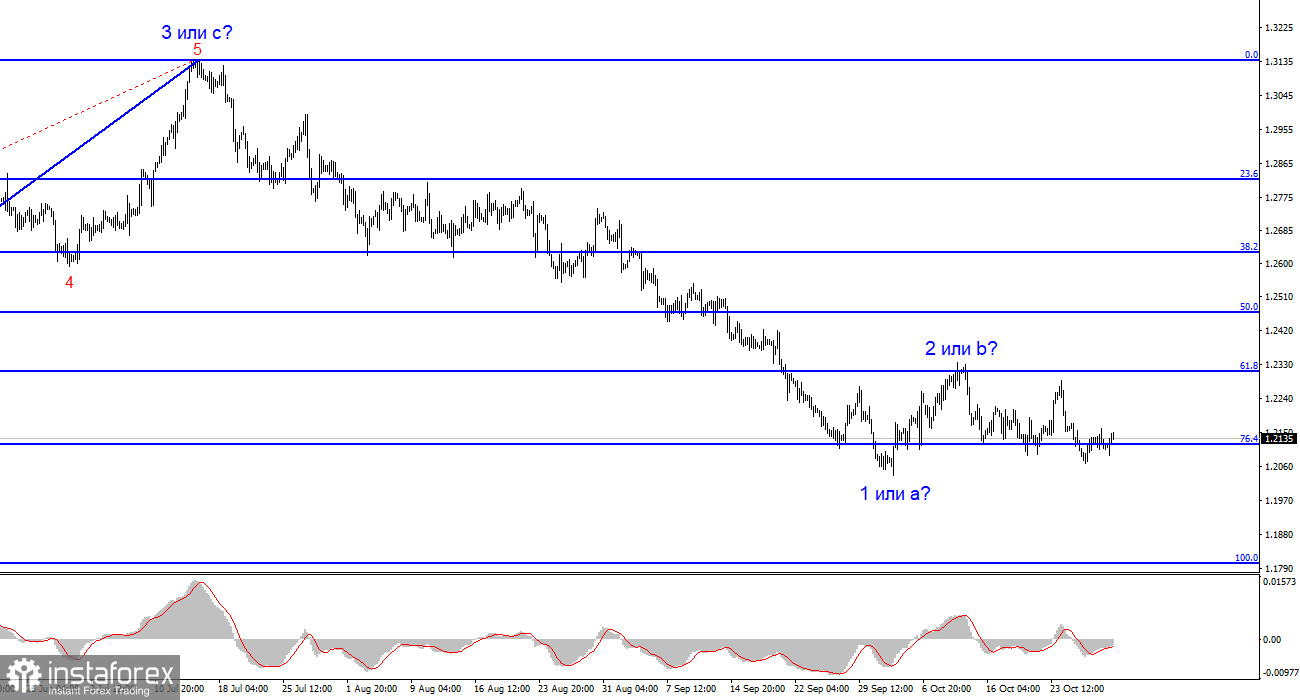 Анализ GBP/USD. 30 октября. Фунт рискует возобновить падение из-за бездействия Банка Англии