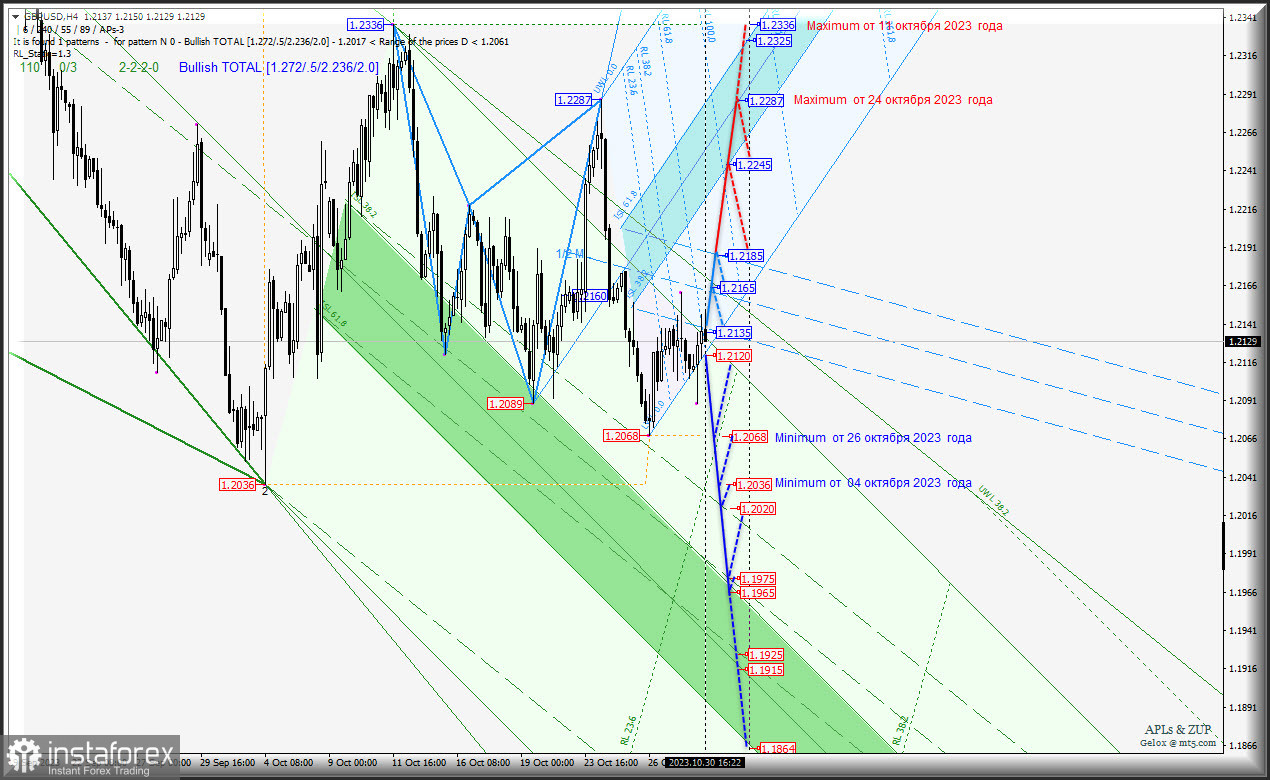 GBP/USD-h4 - "качели" продолжаются? Комплексный анализ APLs &amp; ZUP с 23 октября 2023 