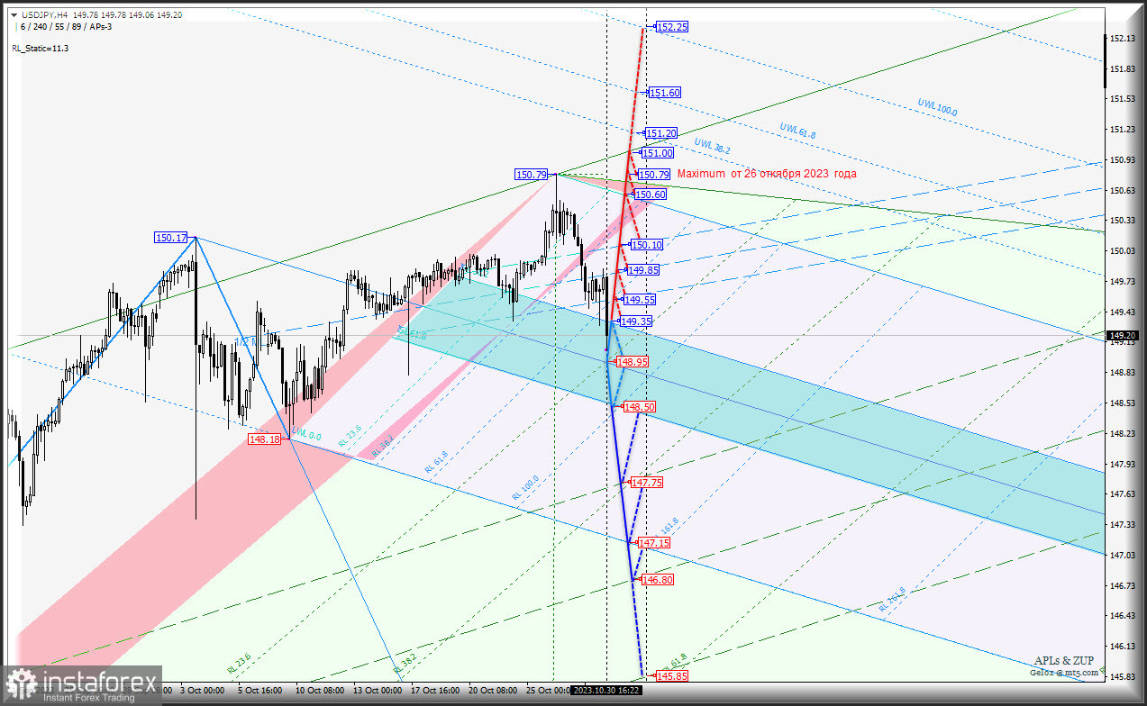 Japanese Yen устала дешеветь? USD/JPY-h4 - комплексный анализ APLs &amp; ZUP с 31 октября 2023