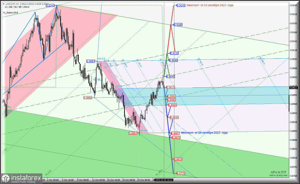Swiss Franc после некоторых потерь снова будет дорожать? USD/CHF-h4 - комплексный анализ APLs &amp; ZUP с 31 октября 2023 