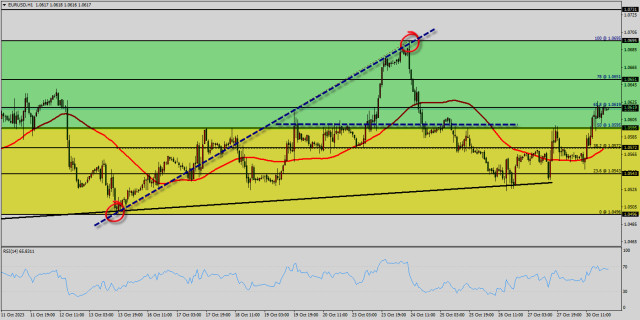Weekly review on EUR/USD for October 30-31, 2023