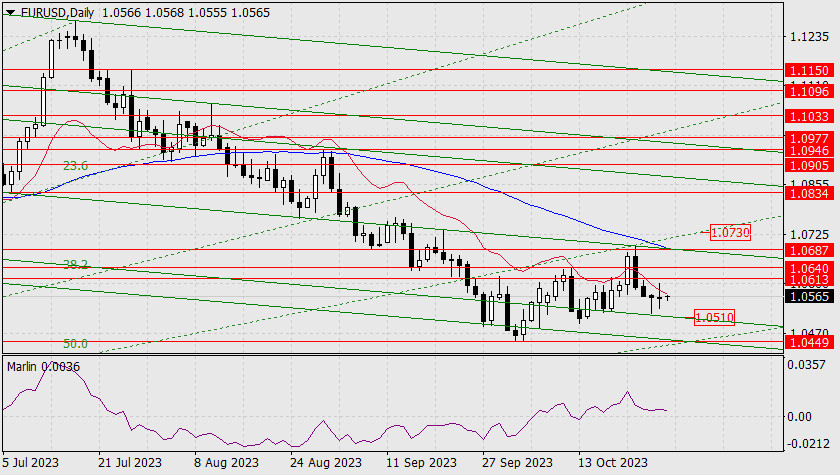 Exchange Rates analysis