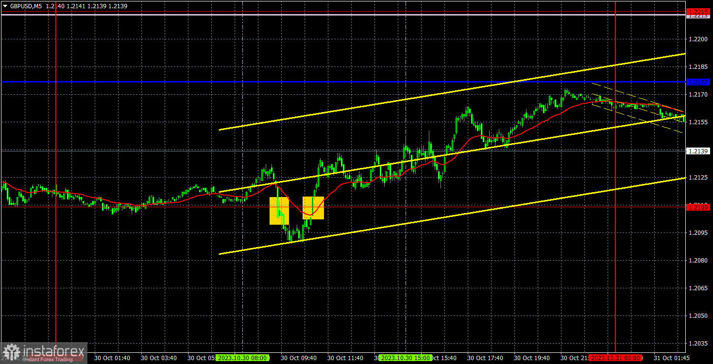 Прогноз и торговые сигналы по GBP/USD на 31 октября. Отчет COT. Детальный разбор движения пары и торговых сделок. Фунт стерлингов продолжает флэт 