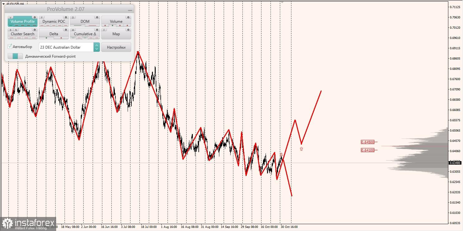 Маржинальные зоны и торговые идеи по AUD/USD, NZD/USD, USD/CAD (31.10.2023)