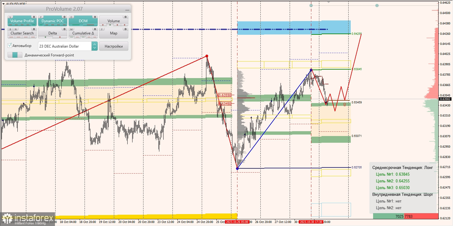 Маржинальные зоны и торговые идеи по AUD/USD, NZD/USD, USD/CAD (31.10.2023)