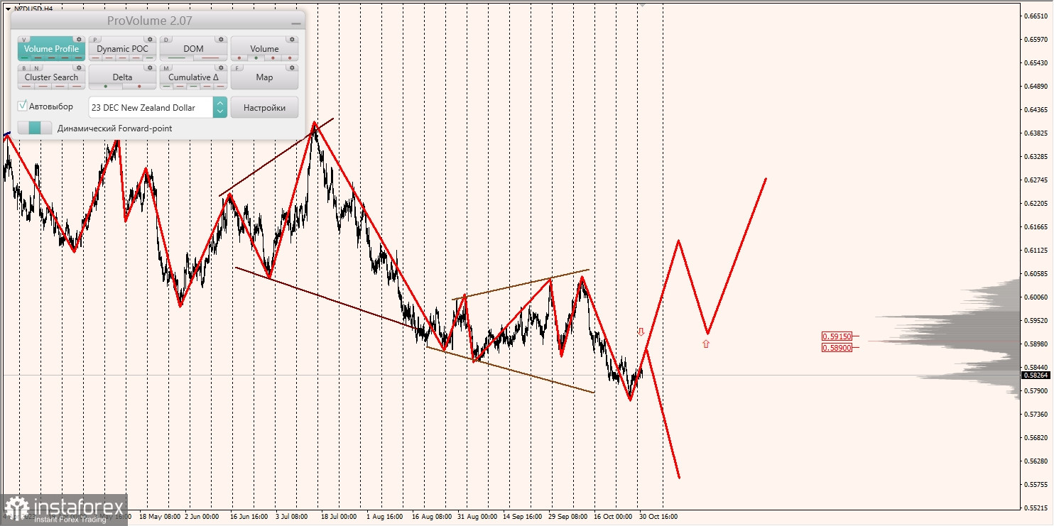 Маржинальные зоны и торговые идеи по AUD/USD, NZD/USD, USD/CAD (31.10.2023)