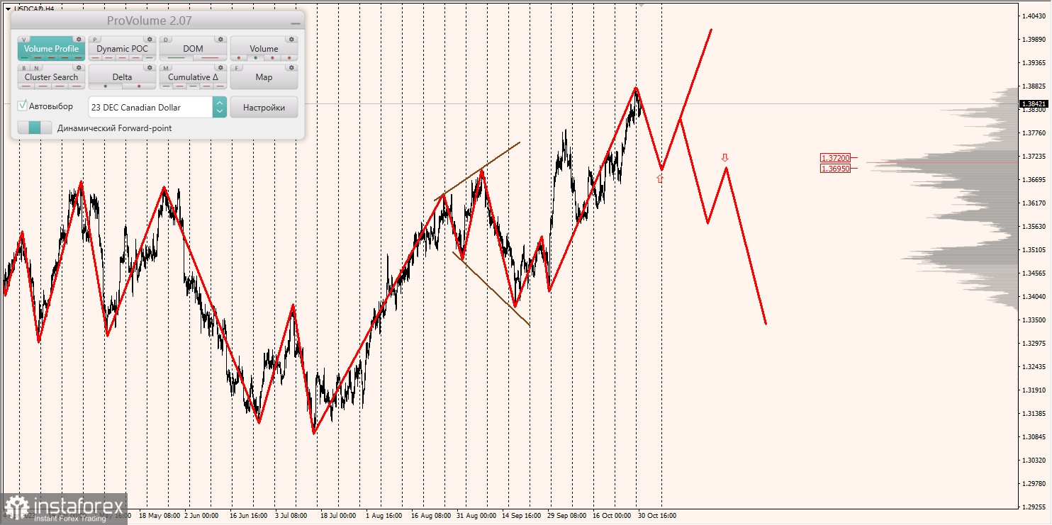 Маржинальные зоны и торговые идеи по AUD/USD, NZD/USD, USD/CAD (31.10.2023)