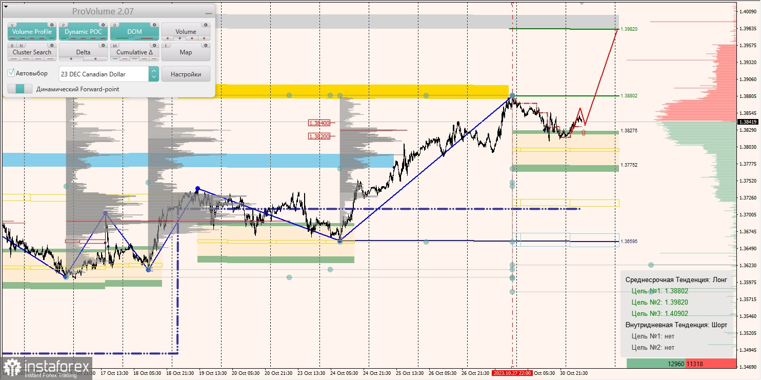 Маржинальные зоны и торговые идеи по AUD/USD, NZD/USD, USD/CAD (31.10.2023)