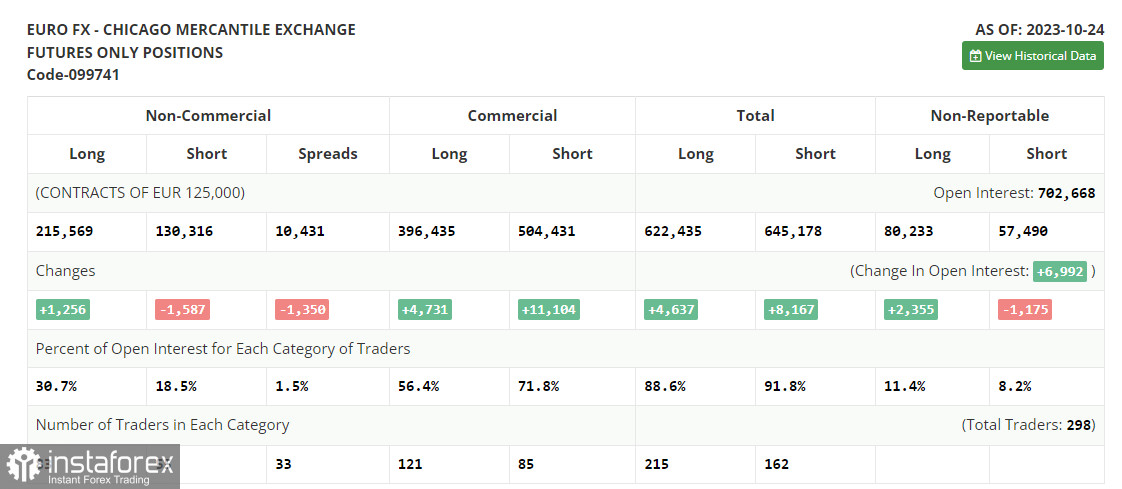 EUR/USD: план на европейскую сессию 31 октября. Commitment of Traders COT-отчеты (разбор вчерашних сделок). Евро вернулся к росту