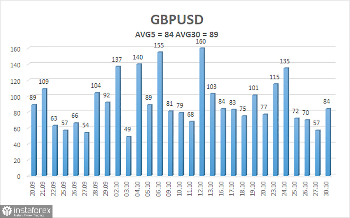 Обзор пары GBP/USD. 31 октября. Фунт стерлингов продолжает сползать вниз перед заседаниями ФРС и Банка Англии