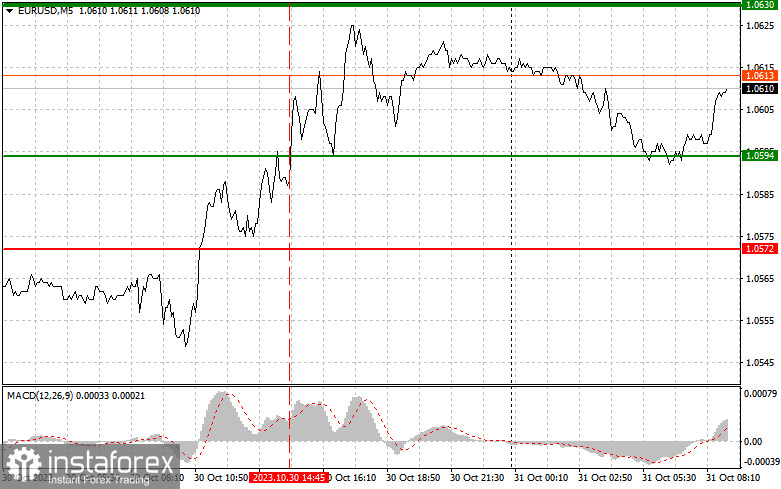 EURUSD: простые советы по торговле для начинающих трейдеров на 31 октября. Разбор вчерашних сделок на Форекс