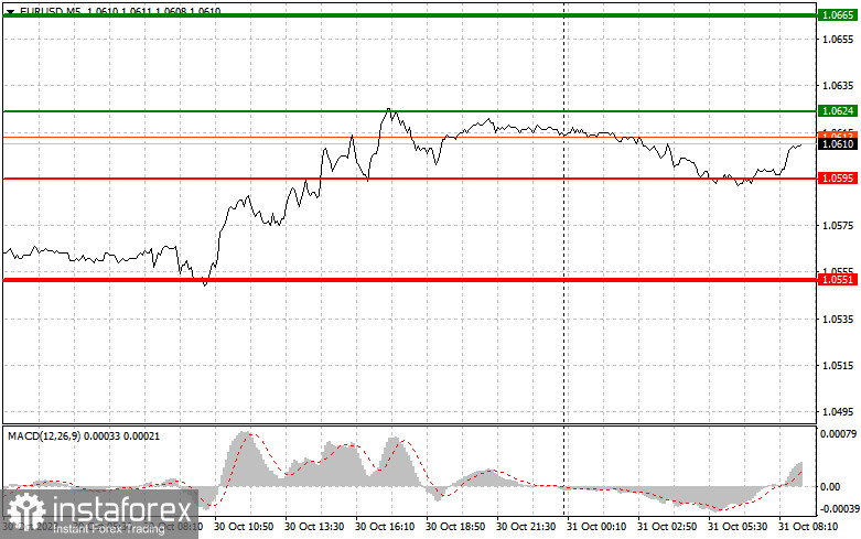 EURUSD: простые советы по торговле для начинающих трейдеров на 31 октября. Разбор вчерашних сделок на Форекс