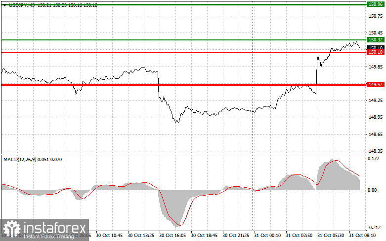 USD/JPY: Proste wskazówki dla początkujących traderów na 31 października