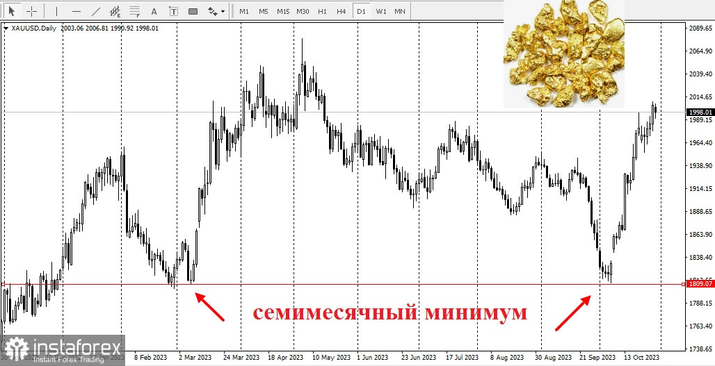 Геополитическая неопределенность будет поддерживать цены на драгоценные металлы!