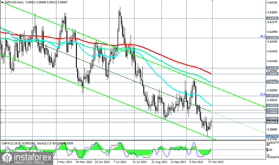 NZD/USD: насколько устойчив нисходящий тренд?