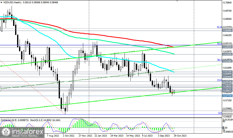 Przegląd NZD/USD 31.10.2023 r.