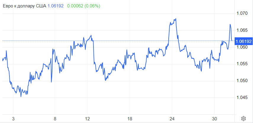 EUR/USD. Иллюзия роста