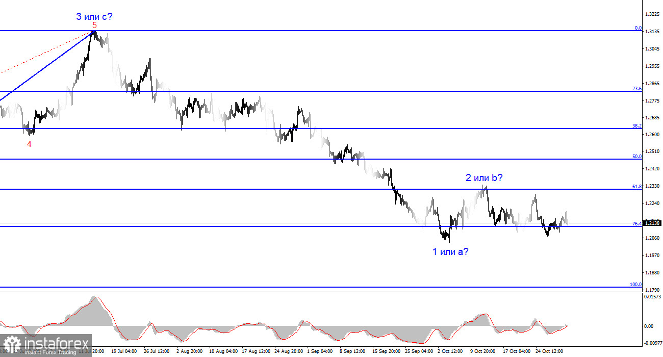 Анализ GBP/USD. 31 октября. Британец вновь не сумел завладеть хотя бы коррекционной инициативой