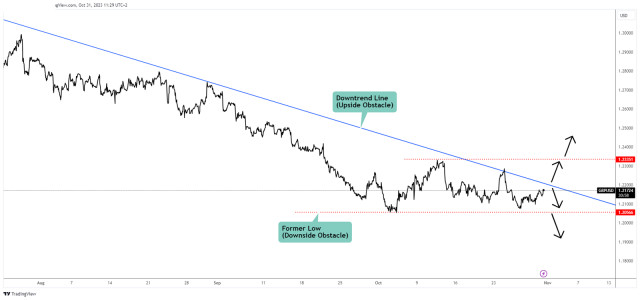 GBP/USD menghampiri garis aliran menurun