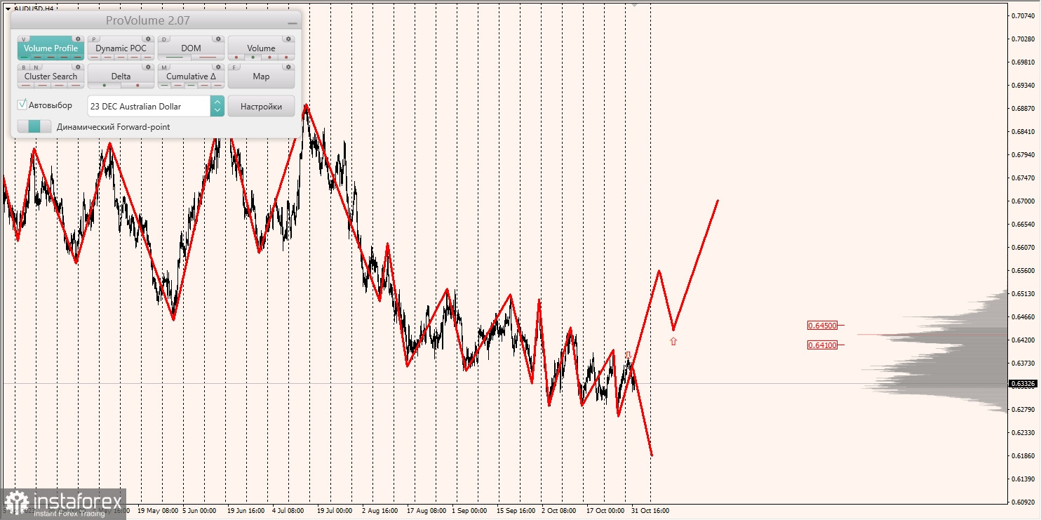 Маржинальные зоны и торговые идеи по AUD/USD, NZD/USD, USD/CAD (01.11.2023)