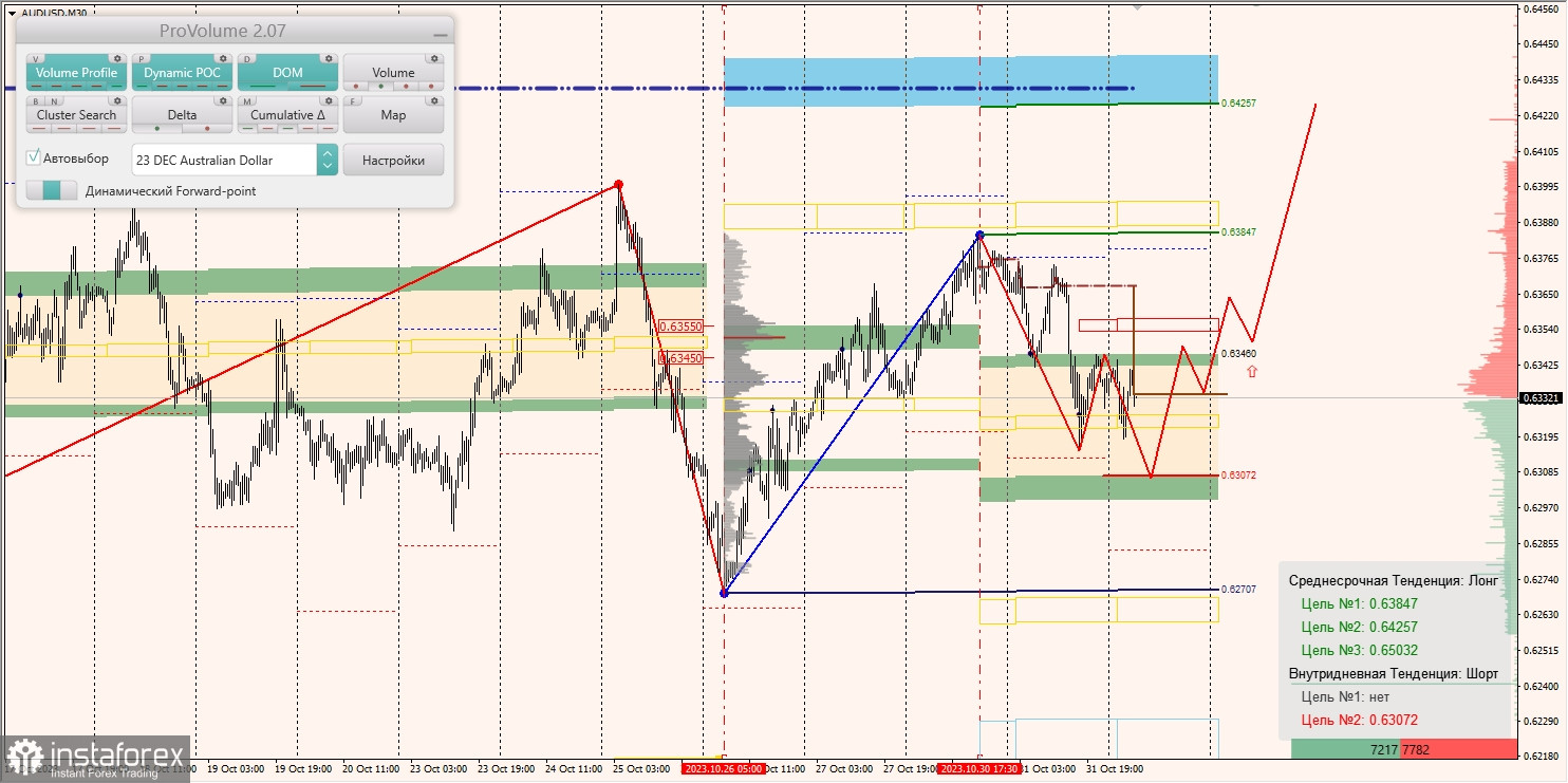 Маржинальные зоны и торговые идеи по AUD/USD, NZD/USD, USD/CAD (01.11.2023)