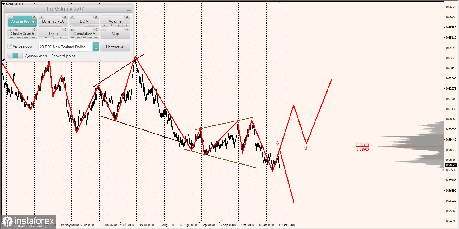 Маржинальные зоны и торговые идеи по AUD/USD, NZD/USD, USD/CAD (01.11.2023)