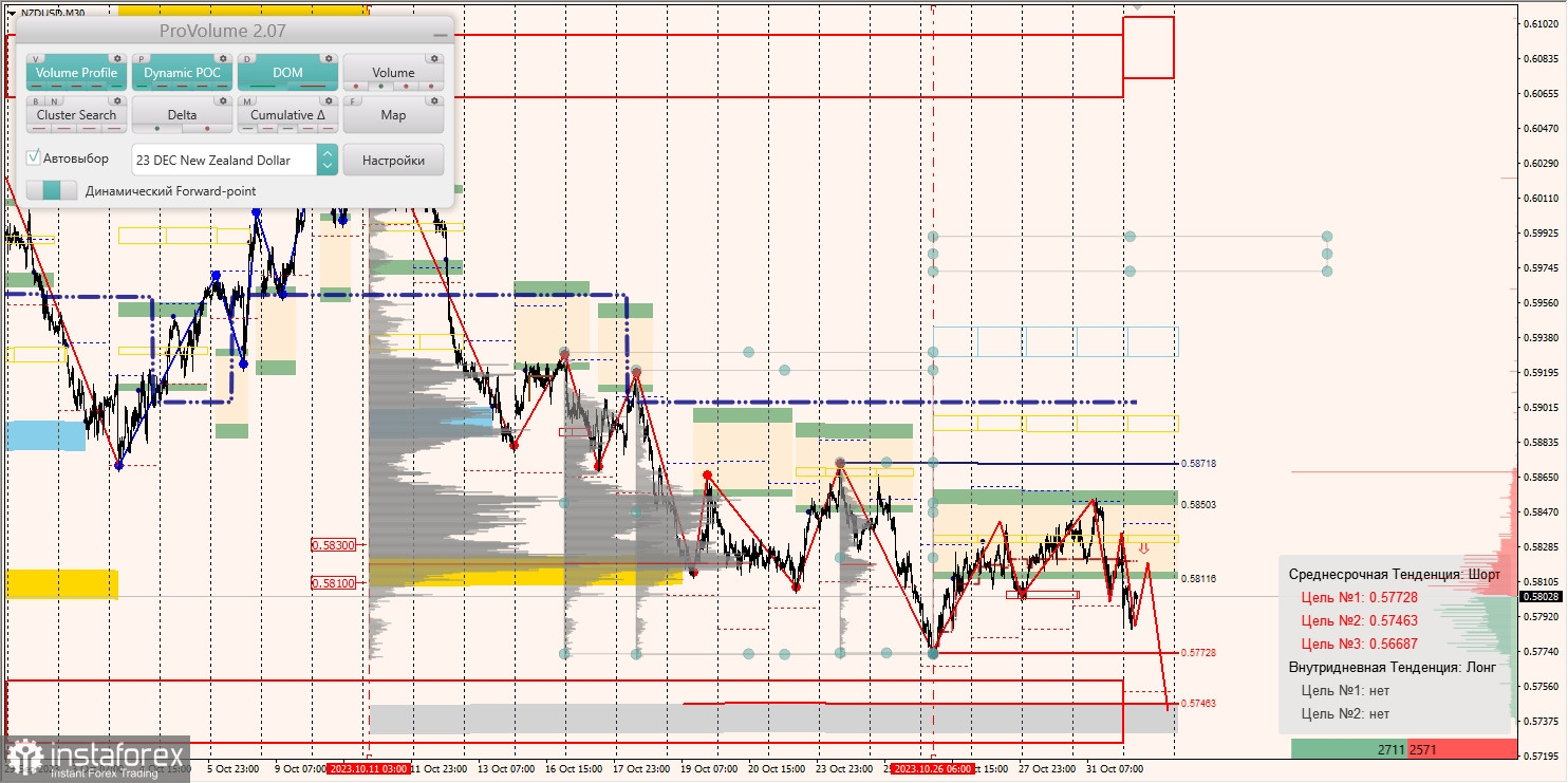 Маржинальные зоны и торговые идеи по AUD/USD, NZD/USD, USD/CAD (01.11.2023)