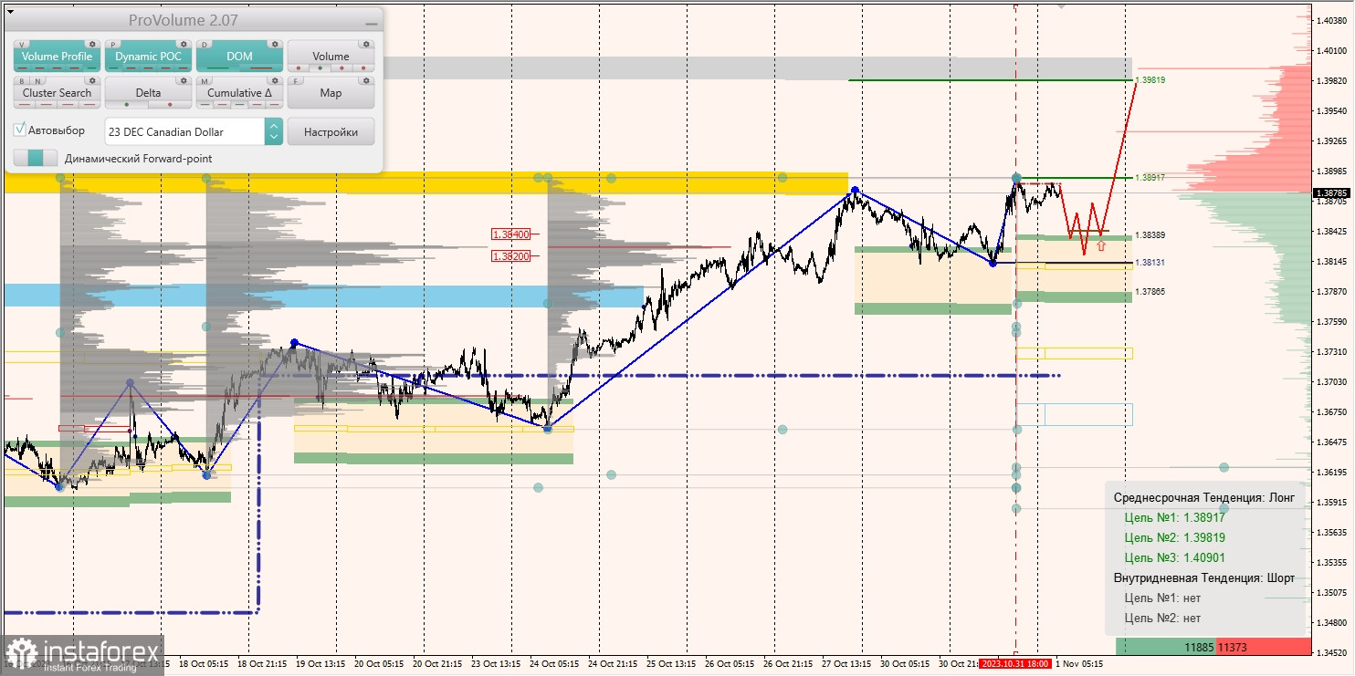 Маржинальные зоны и торговые идеи по AUD/USD, NZD/USD, USD/CAD (01.11.2023)