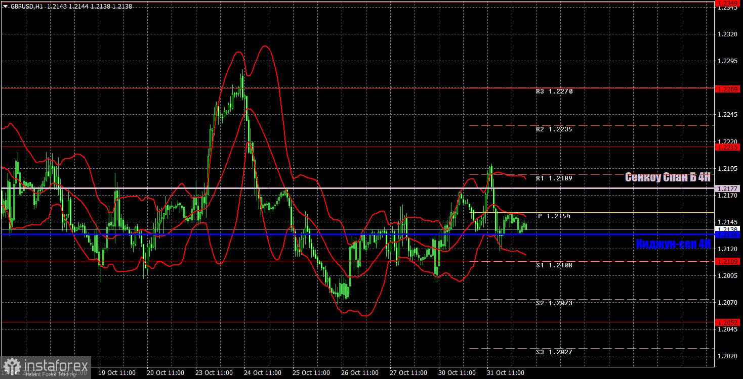 Прогноз и торговые сигналы по GBP/USD на 1 ноября. Отчет COT. Детальный разбор движения пары и торговых сделок. Фунт продолжает следовать за евровалютой