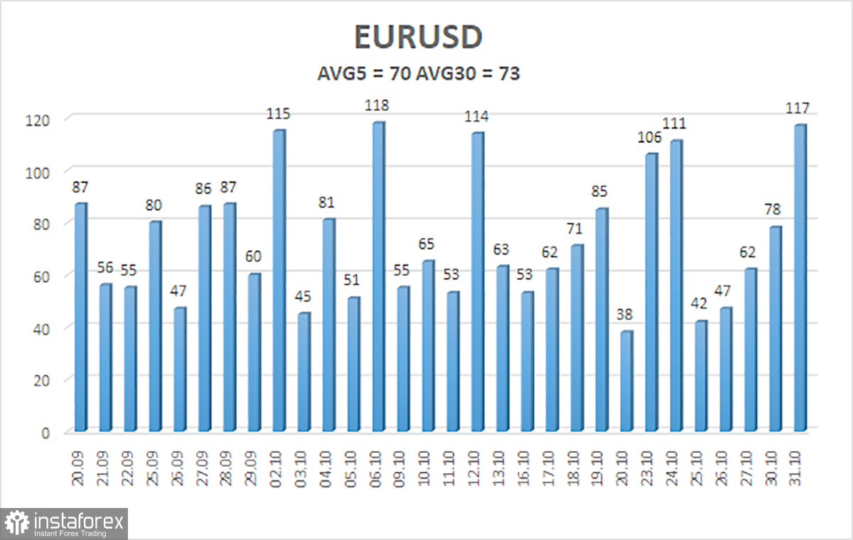 Обзор пары EUR/USD. 1 ноября. Европейский ВВП в третьем квартале затмил падение инфляции