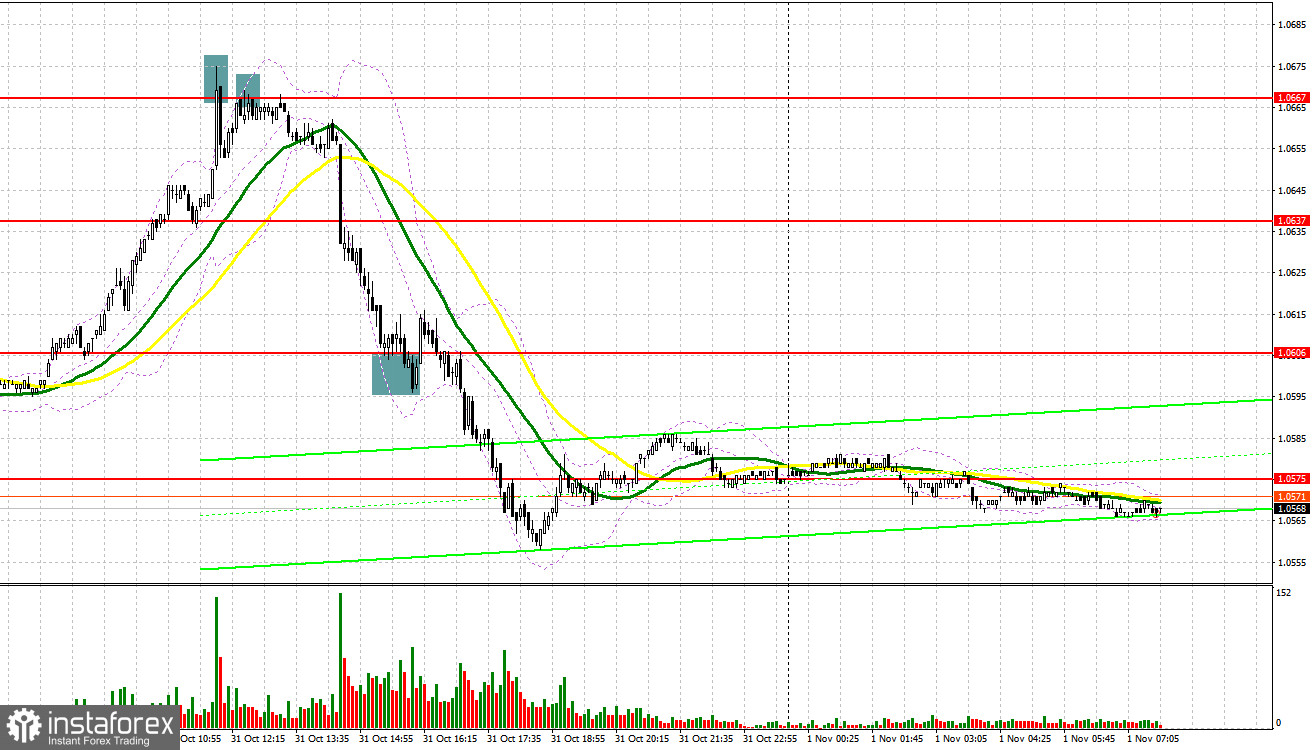 EUR/USD: план на европейскую сессию 1 ноября. Commitment of Traders COT-отчеты (разбор вчерашних сделок). Евро продолжает лихорадить