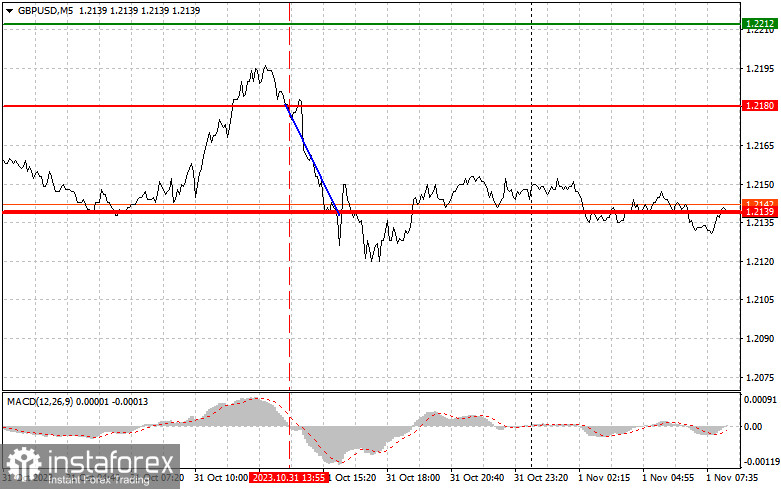 GBPUSD: простые советы по торговле для начинающих трейдеров на 1 ноября. Разбор вчерашних сделок на Форекс