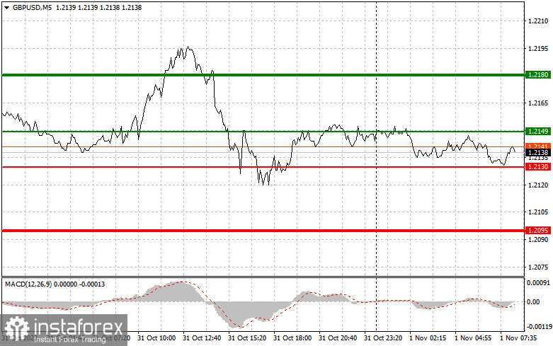 GBPUSD: простые советы по торговле для начинающих трейдеров на 1 ноября. Разбор вчерашних сделок на Форекс