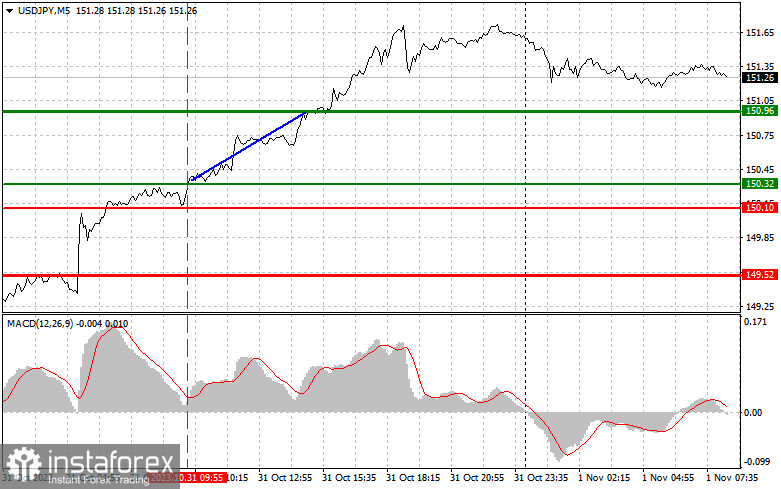 USD/JPY: Proste wskazówki dla początkujących traderów na 1 listopada