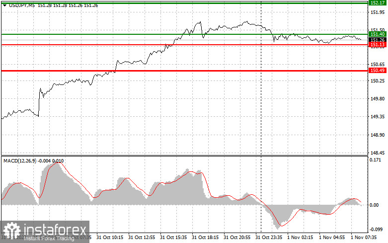 USD/JPY: Proste wskazówki dla początkujących traderów na 1 listopada