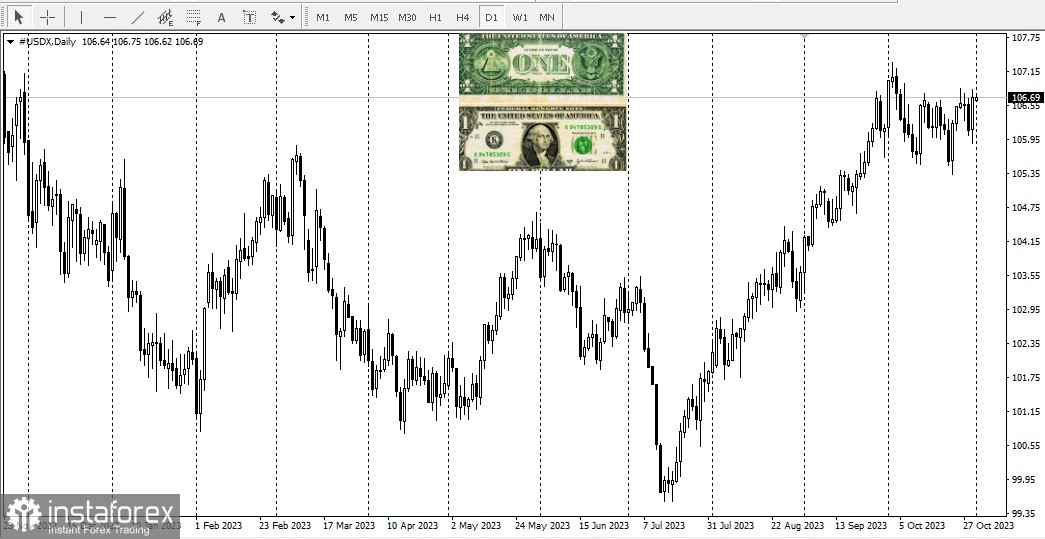 USD. Доллар США, обзор, аналитика