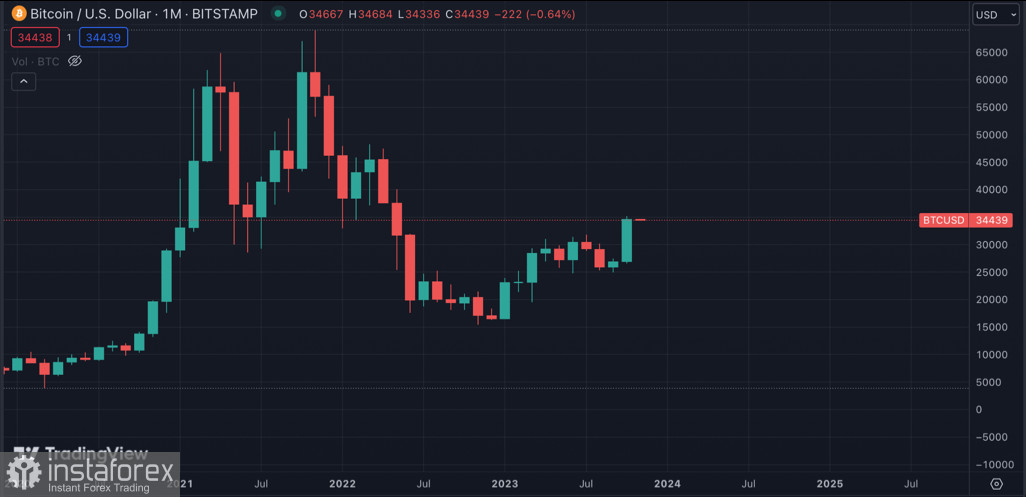 Совершит ли Биткоин нисходящий пробой $34k на фоне роста медвежьих настроений?