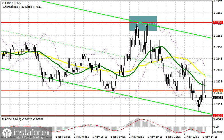 GBP/USD: план на американскую сессию 1 ноября (разбор утренних сделок). Фунт остается в канале перед важным решением ФРС