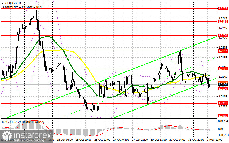 GBP/USD: план на американскую сессию 1 ноября (разбор утренних сделок). Фунт остается в канале перед важным решением ФРС