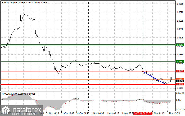 EURUSD: простые советы по торговле для начинающих трейдеров на 1 ноября (американская сессия)