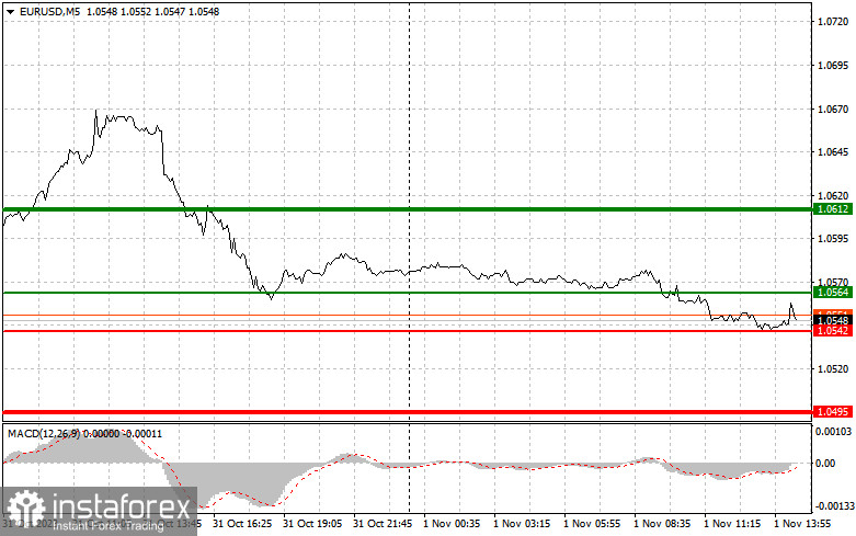 EURUSD: простые советы по торговле для начинающих трейдеров на 1 ноября (американская сессия)