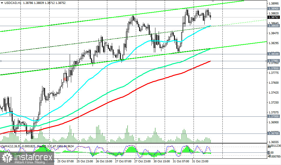 USD/CAD: сценарии динамики на 01.11.2023